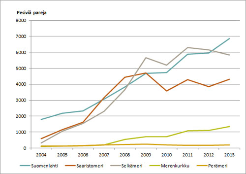 Pesimäkanta merialueittain